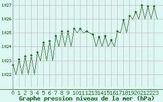 Courbe de la pression atmosphrique pour Zaragoza / Aeropuerto