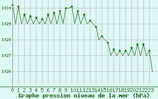 Courbe de la pression atmosphrique pour Odiham