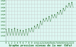 Courbe de la pression atmosphrique pour Ivalo