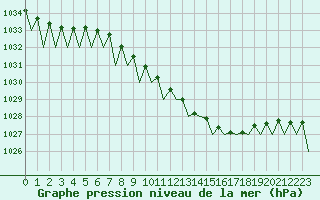 Courbe de la pression atmosphrique pour Luxembourg (Lux)