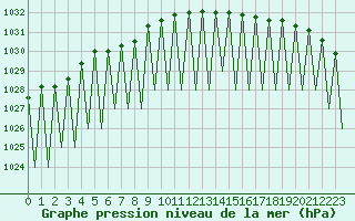 Courbe de la pression atmosphrique pour Kittila