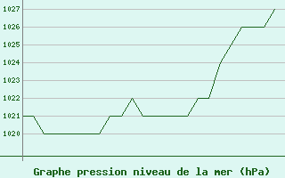 Courbe de la pression atmosphrique pour Burgos (Esp)