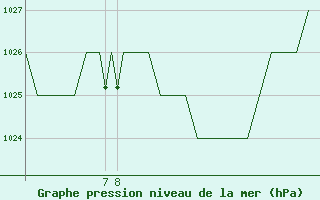 Courbe de la pression atmosphrique pour Burgos (Esp)