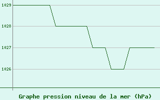 Courbe de la pression atmosphrique pour Burgos (Esp)