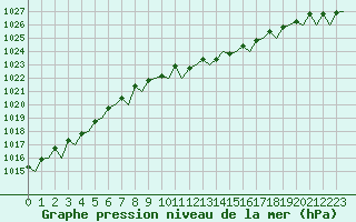 Courbe de la pression atmosphrique pour Aberdeen (UK)