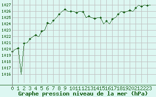 Courbe de la pression atmosphrique pour San Sebastian (Esp)