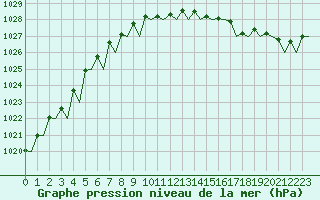 Courbe de la pression atmosphrique pour Euro Platform