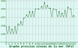 Courbe de la pression atmosphrique pour Bilbao (Esp)
