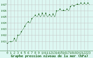 Courbe de la pression atmosphrique pour Luebeck-Blankensee