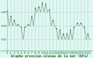 Courbe de la pression atmosphrique pour Ibiza (Esp)