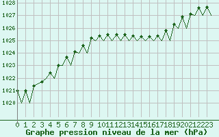 Courbe de la pression atmosphrique pour Wunstorf