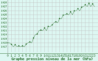 Courbe de la pression atmosphrique pour Beauvechain (Be)