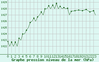 Courbe de la pression atmosphrique pour Marham