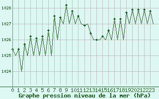 Courbe de la pression atmosphrique pour Huesca (Esp)