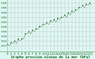 Courbe de la pression atmosphrique pour Bonn (All)