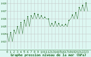 Courbe de la pression atmosphrique pour Fritzlar