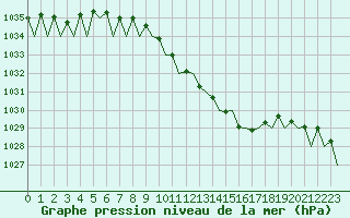 Courbe de la pression atmosphrique pour Fritzlar