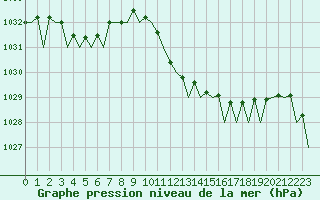 Courbe de la pression atmosphrique pour Ibiza (Esp)