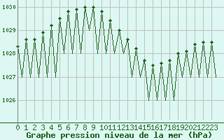Courbe de la pression atmosphrique pour Dresden-Klotzsche