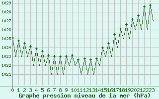 Courbe de la pression atmosphrique pour Genve (Sw)