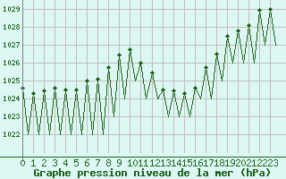 Courbe de la pression atmosphrique pour Huesca (Esp)