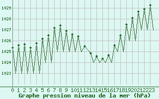 Courbe de la pression atmosphrique pour Payerne (Sw)