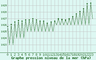 Courbe de la pression atmosphrique pour Hemavan