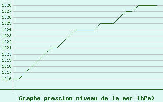 Courbe de la pression atmosphrique pour Gyor