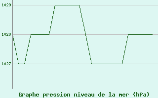 Courbe de la pression atmosphrique pour Salamanca / Matacan