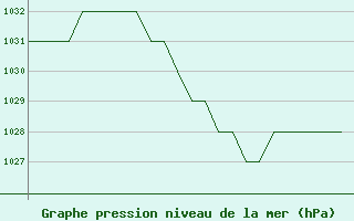 Courbe de la pression atmosphrique pour Poprad / Tatry