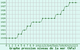 Courbe de la pression atmosphrique pour Logrono (Esp)