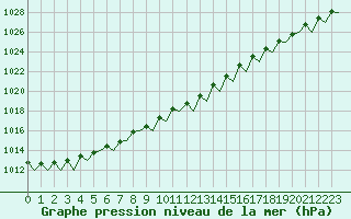 Courbe de la pression atmosphrique pour Vlieland