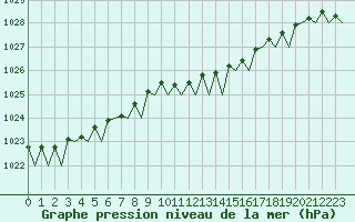 Courbe de la pression atmosphrique pour Vlieland