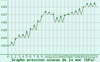 Courbe de la pression atmosphrique pour London / Heathrow (UK)