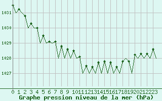 Courbe de la pression atmosphrique pour Aberdeen (UK)