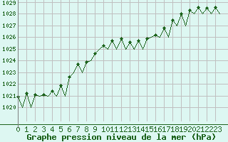Courbe de la pression atmosphrique pour Frankfort (All)