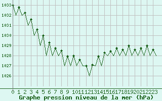 Courbe de la pression atmosphrique pour Frankfort (All)