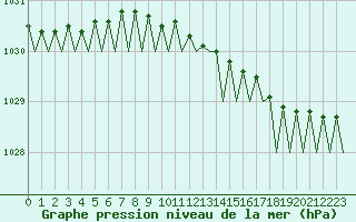 Courbe de la pression atmosphrique pour Donna Nook