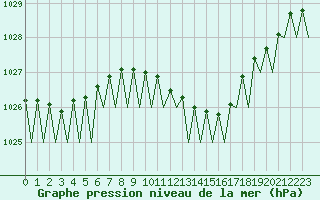 Courbe de la pression atmosphrique pour Berlin-Schoenefeld