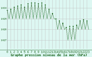 Courbe de la pression atmosphrique pour Ivalo