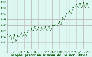 Courbe de la pression atmosphrique pour Berlin-Schoenefeld