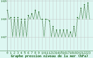 Courbe de la pression atmosphrique pour Dublin (Ir)