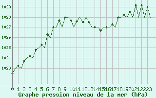 Courbe de la pression atmosphrique pour Erfurt-Bindersleben