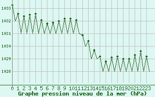 Courbe de la pression atmosphrique pour Logrono (Esp)