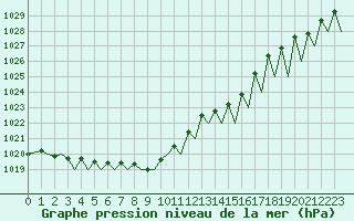 Courbe de la pression atmosphrique pour Payerne (Sw)