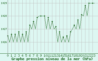 Courbe de la pression atmosphrique pour Oostende (Be)