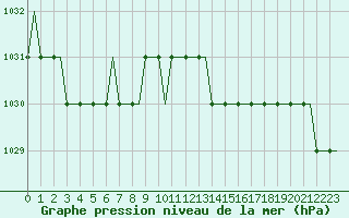 Courbe de la pression atmosphrique pour Humberside