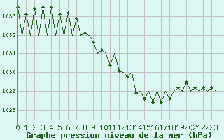 Courbe de la pression atmosphrique pour Erfurt-Bindersleben