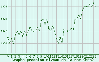 Courbe de la pression atmosphrique pour San Sebastian (Esp)