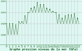 Courbe de la pression atmosphrique pour Platform Awg-1 Sea